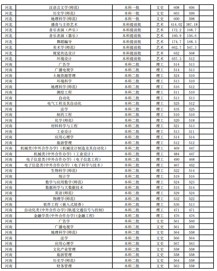 江苏师范大学2018年各省分专业录取分数