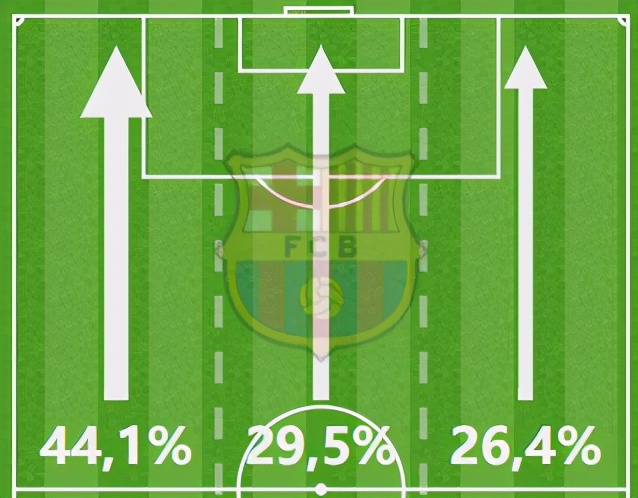 瓦伦2-3巴萨（复盘瓦伦2：3巴萨：左路打开胜利之门，更直接的传中套路有奇效）