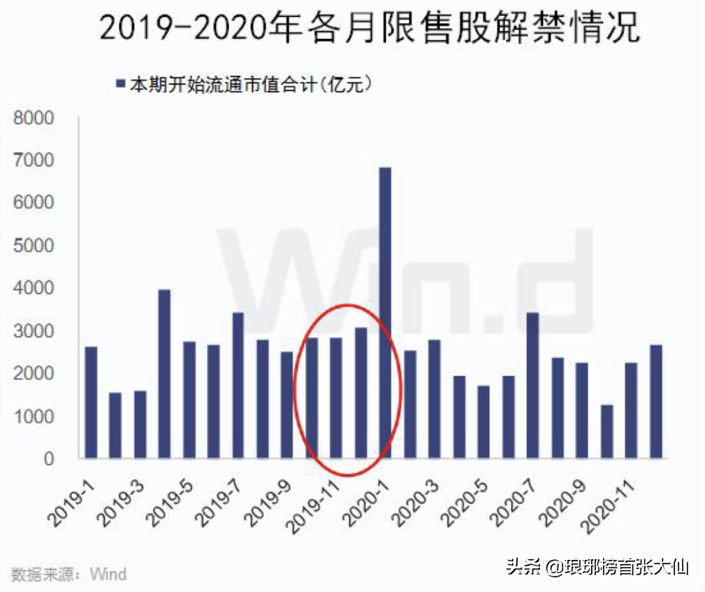 年末19000亿解禁高峰到来，手里的个股如何应对？