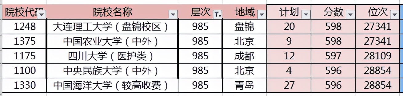 高考600分能选择哪些学校呢？