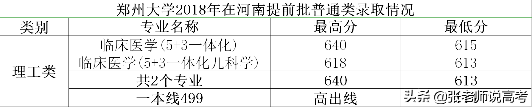 郑州大学的看过来，在河南多少分能上郑大，多少分能保临床医学
