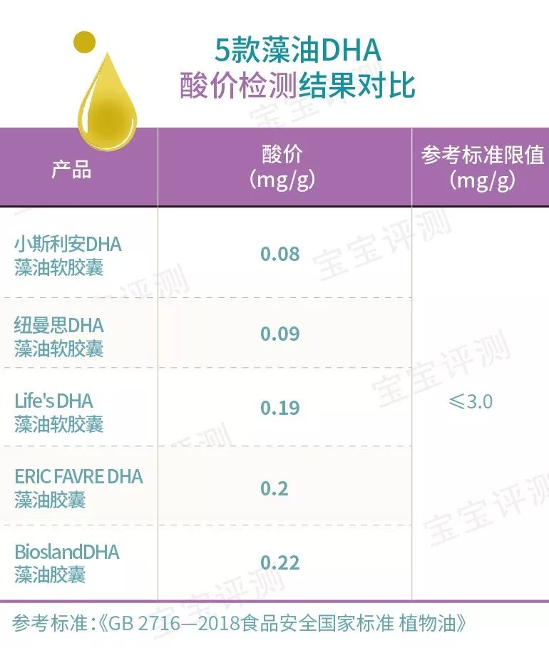 宝宝DHA评测（下）：5款大牌，2款含量不达行业标准