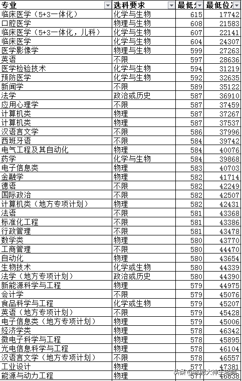 2020青岛大学在山东本科录取情况分析（2021考生收藏）