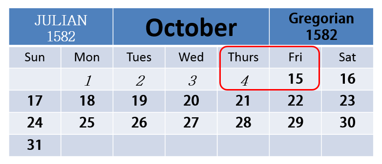 历法,这一历法在世界各地一直沿用至今,通常被称为"格里历"(gregorian