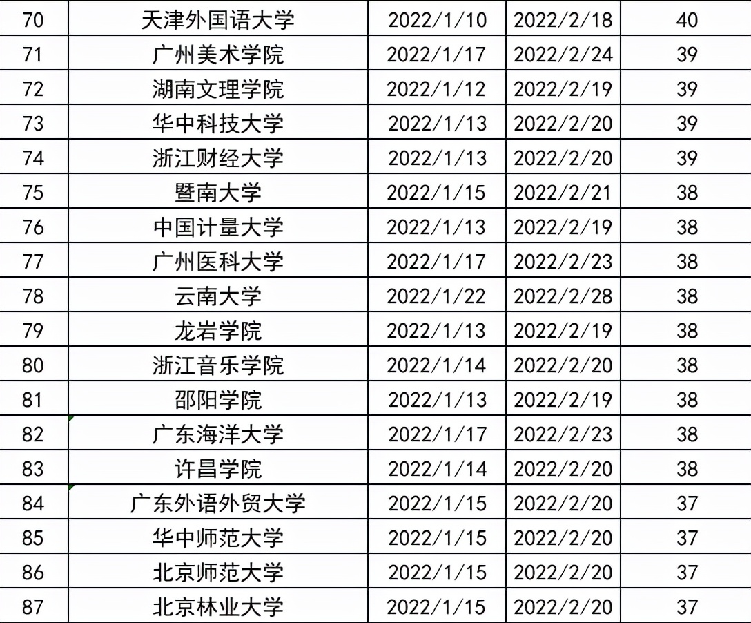 高校“寒假时长”排行榜，目前最长59天，多所高校将提前放假
