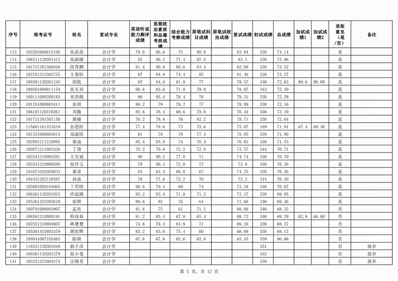 新疆财经大学2021硕士生首批一志愿+调剂复试成绩及录取名单