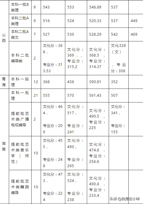 东莞理工学院是几本？