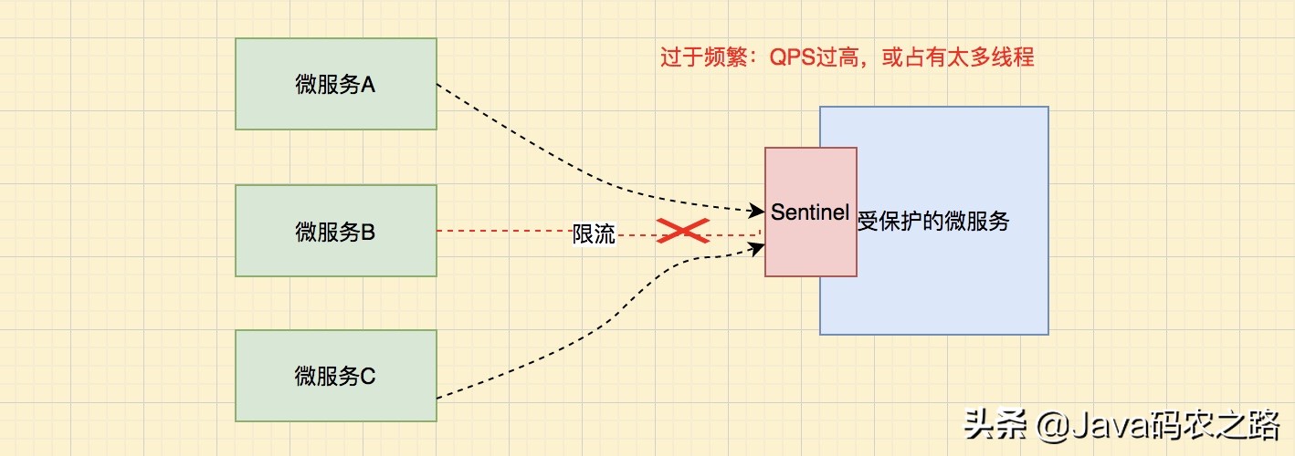 Spring Cloud Alibaba系列---Sentinel概述