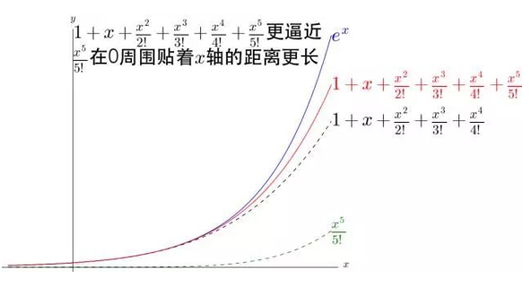 泰勒公式什么时候可以用（高等数学基础之泰勒公式）