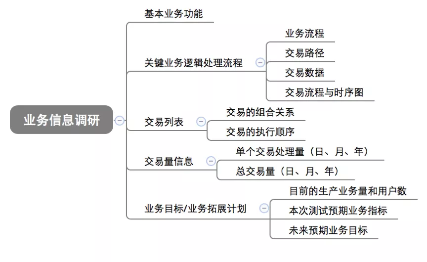 性能测试的基本流程