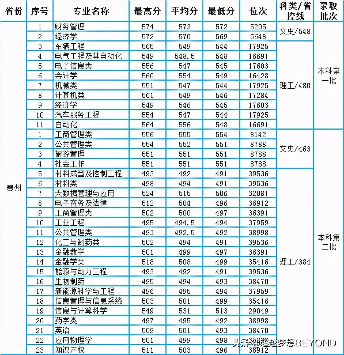 云贵川：重庆理工大学2020年本科专业录取分数统计（含位次）