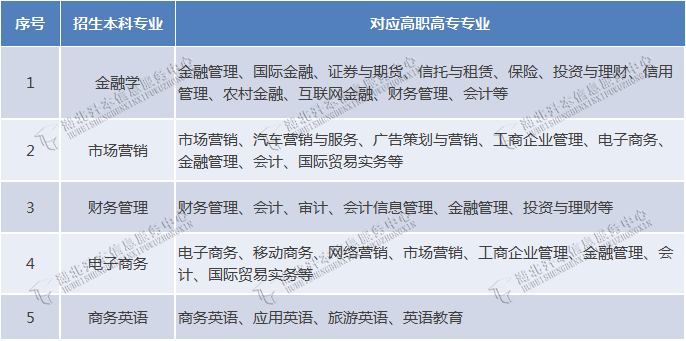 专升本能不能跨专业报考？湖北省哪些招生院校的专业限制小？