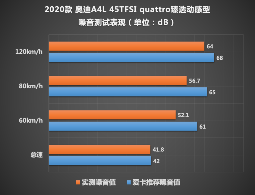  零百5.88秒，改款堪比换代，试驾quattro版2020款奥迪A4L