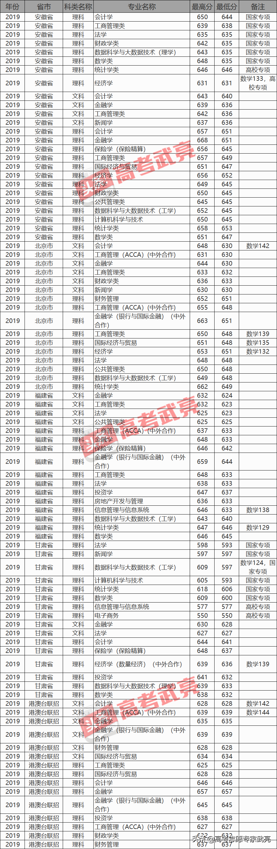 上海財經大學丨2019年各省各类录取分數線