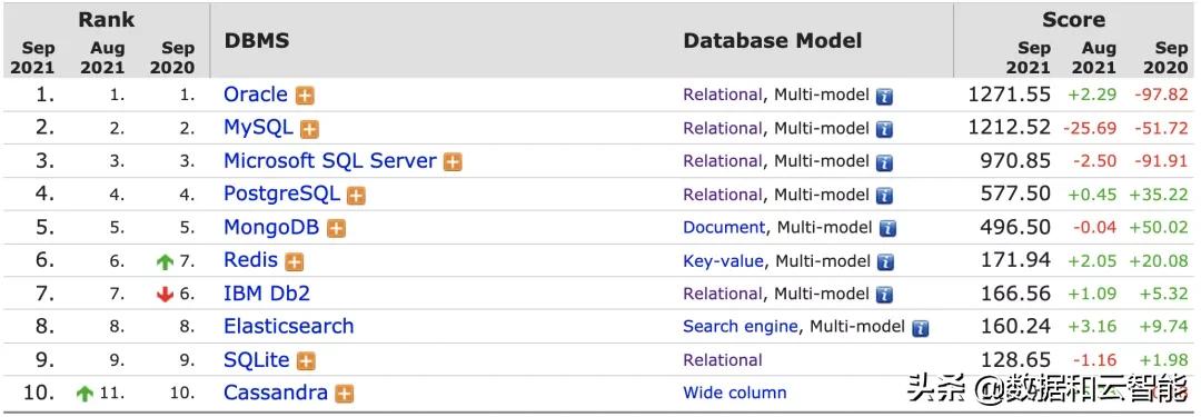 排行榜｜当 DB-Engines 遇见墨天轮国产数据库排行