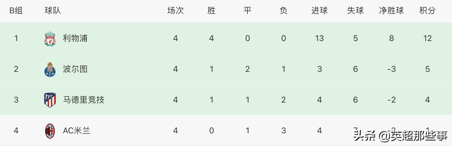 欧冠最新积分榜：2豪门提前出线，皇马曼城领跑，米兰垫底陷绝境