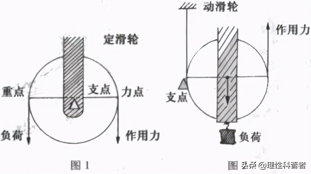 动滑轮和定滑轮的特点（动滑轮和定滑轮的特点图片解析）-第6张图片-巴山号