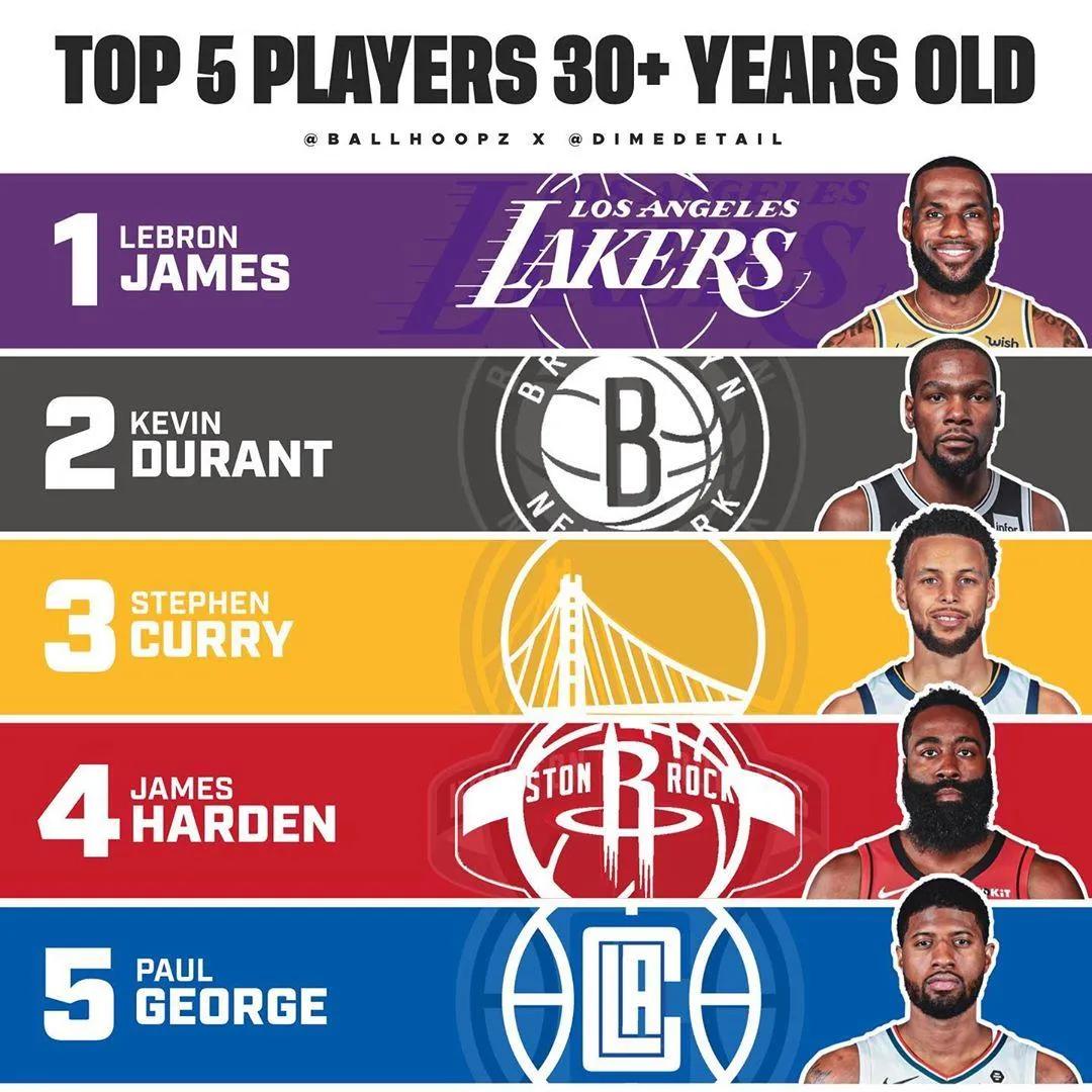 美媒选出NBA现役30岁以下和以上的最佳球员代表，哪边更强？
