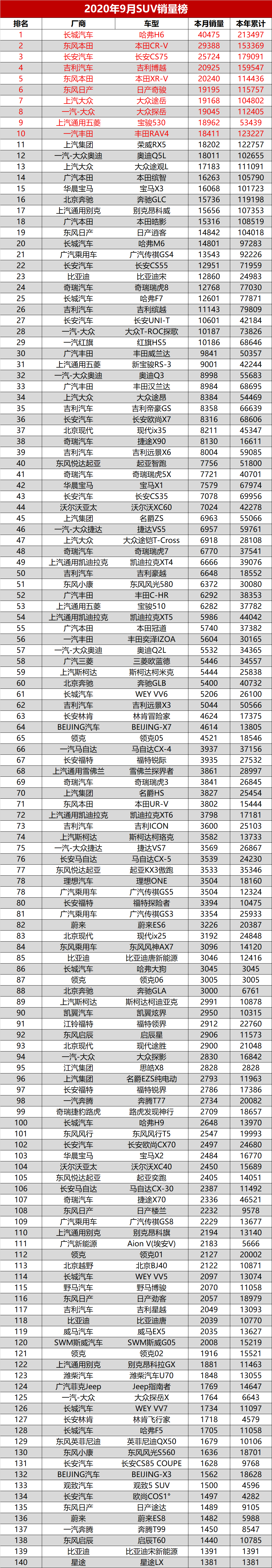 2020年9月汽车销量排行榜（共515款），金九月成色如何？