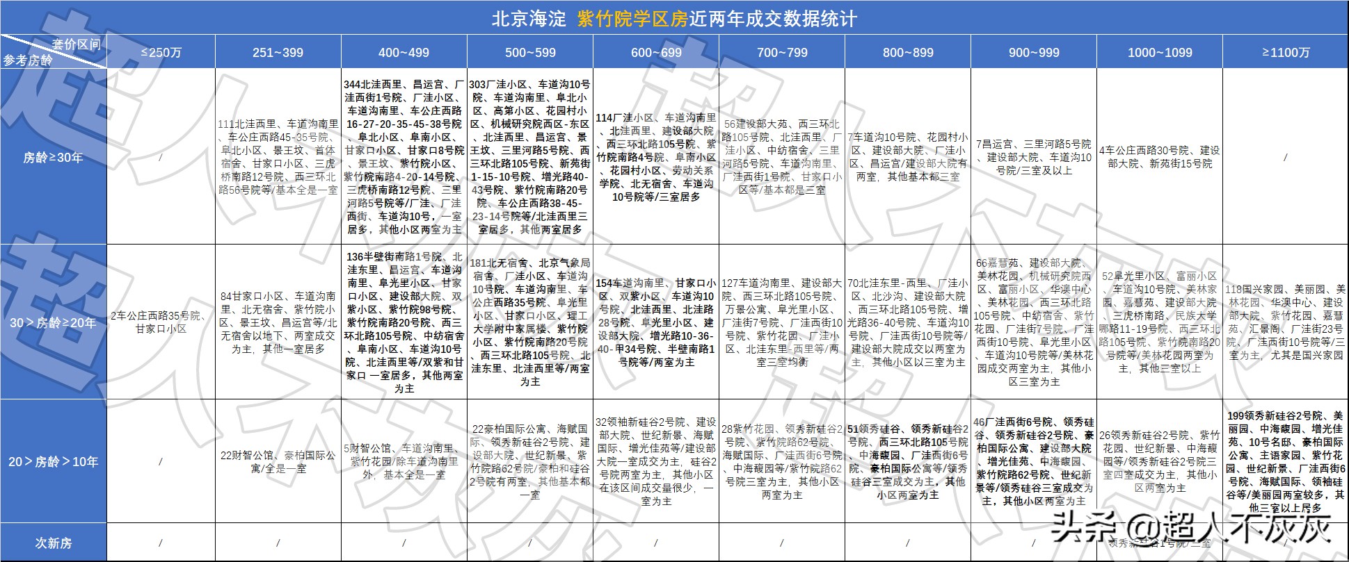 北京海淀学区房调研：17个学区，神仙学校，终极鸡娃
