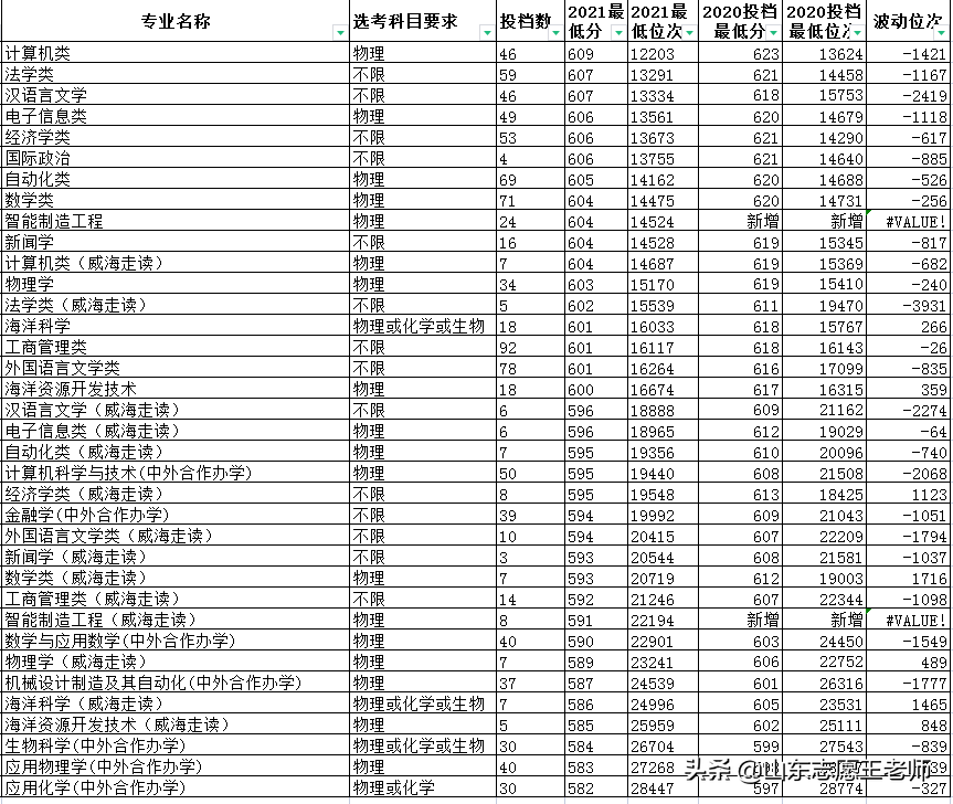 山东大学2021年各专业录取分数线详情（2022考生收藏）