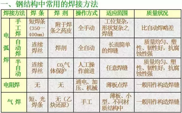 钢结构的连接方法有哪些？