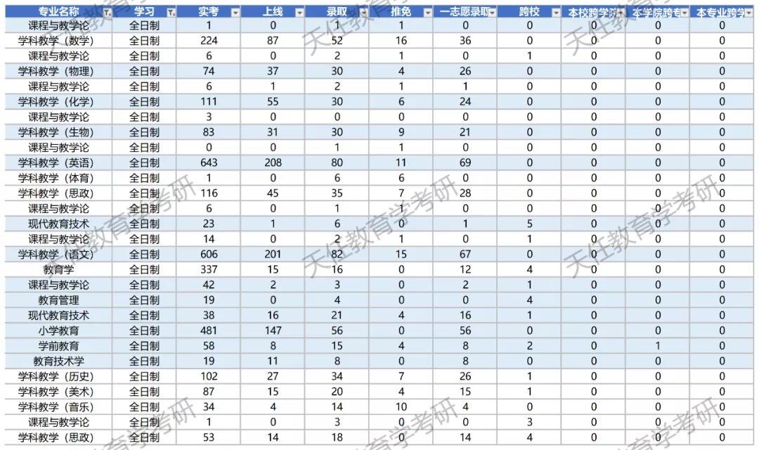 河南师范大学考研好考吗？教育学考研考情数据分析