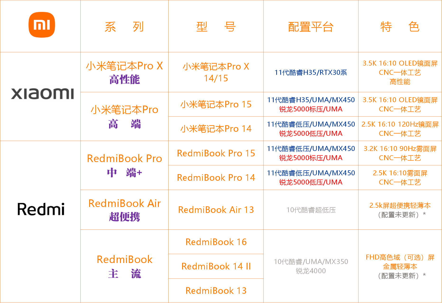 2021年轻薄本市场年度总结各大品牌产品线点评及竞争力分析