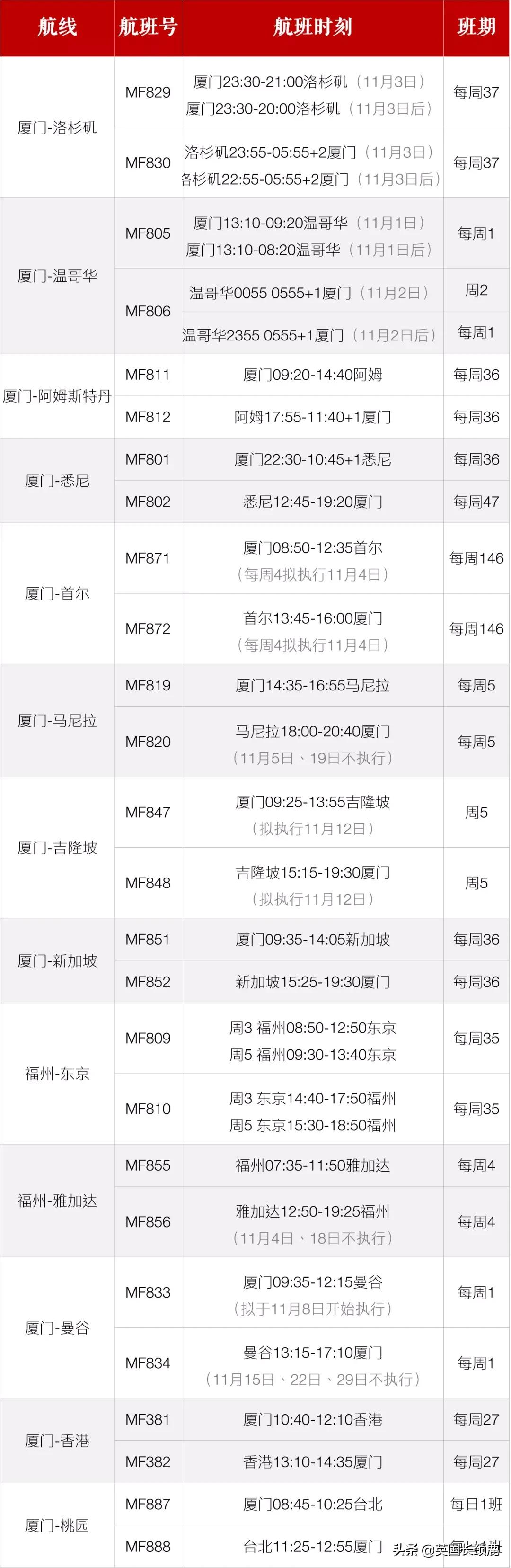 11月起冬季国际客运航班再削减20%，直至明年3月