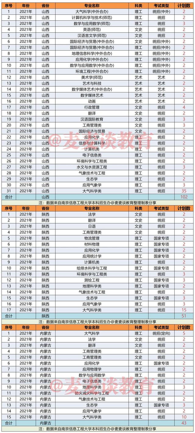 南京信息工程大学2021年在31省市分专业招生计划公布