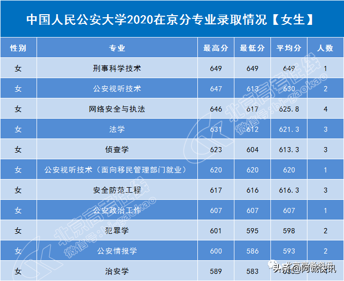 分数线丨中国人民公安大学2020年分专业在京录取分数线出炉！