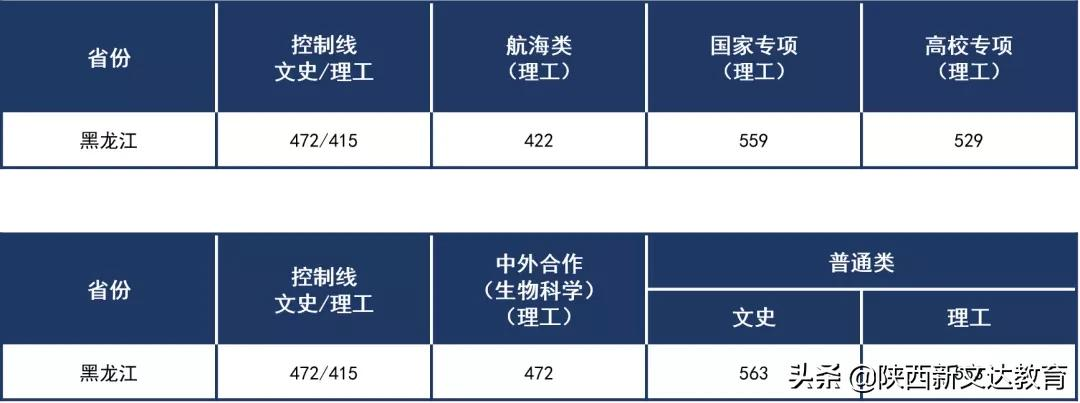全国53所重点大学各省投档线汇总，哪个省的考生大学难考？
