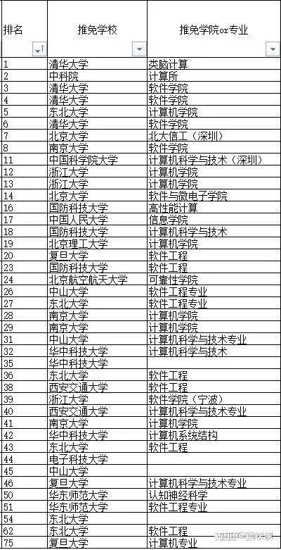 东北大学18届和20届软件学院推免去向，什么水平？猛啊