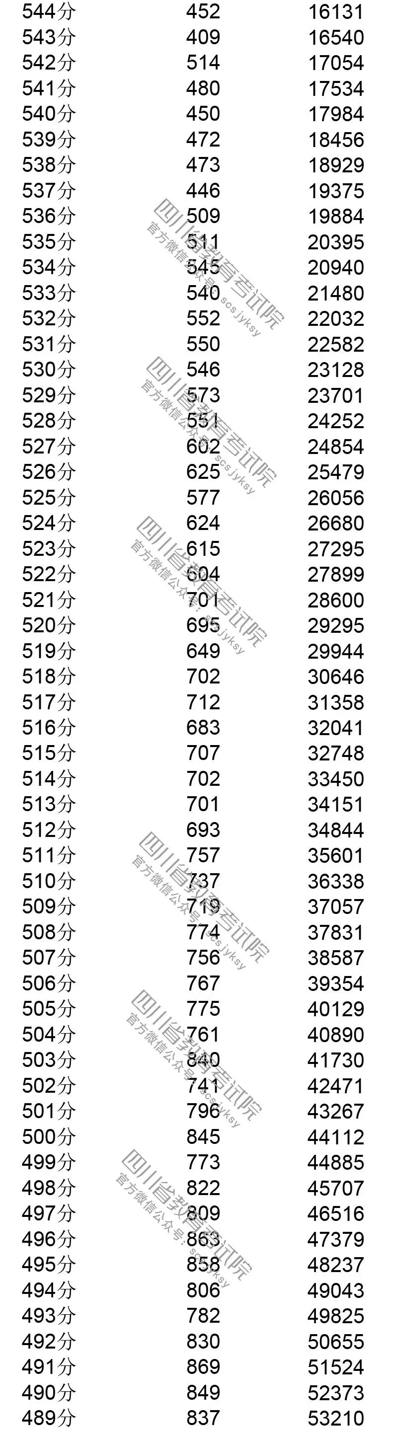 明晚22点公布成绩！（附查分方式、2019高校调档线）