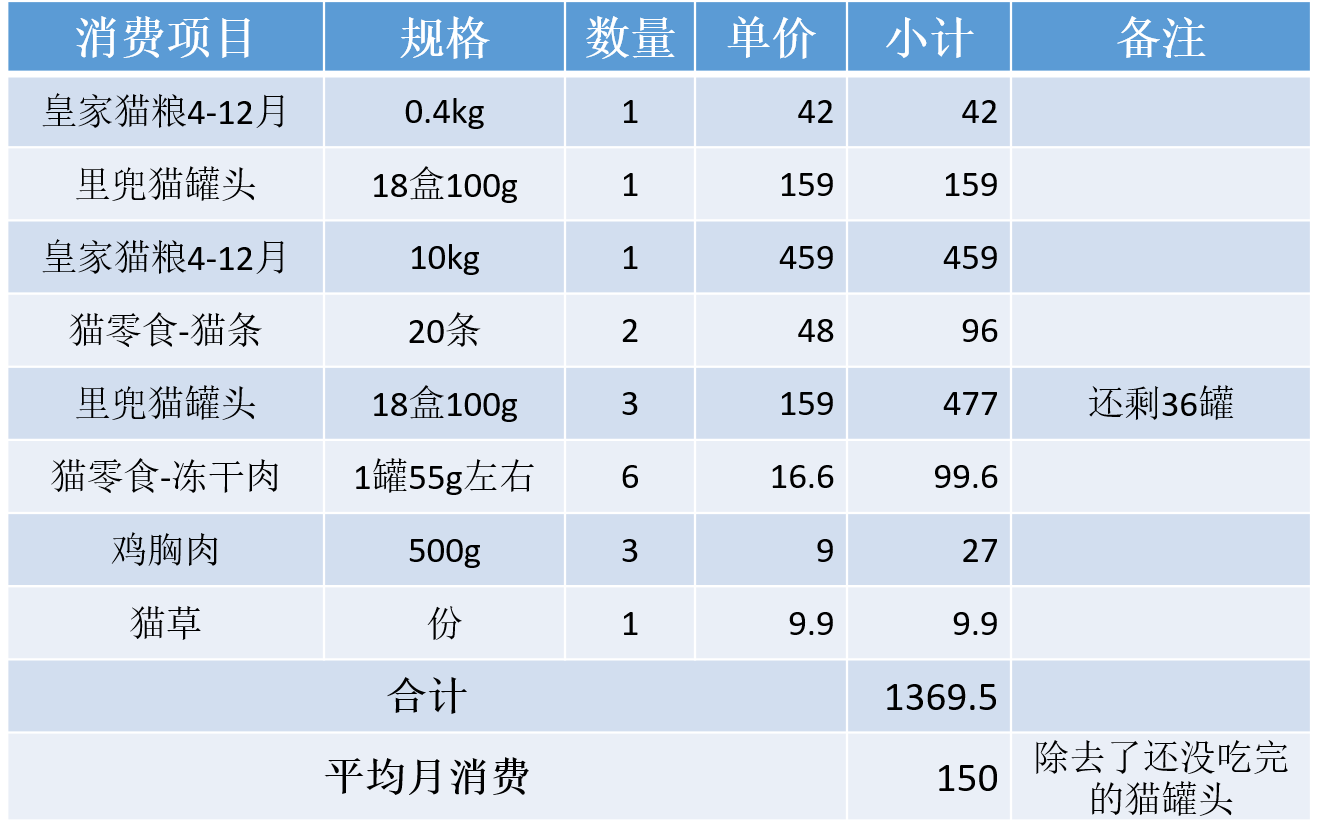 养一只英短蓝猫需要花多少钱：新手养猫的呕心沥血经验总结