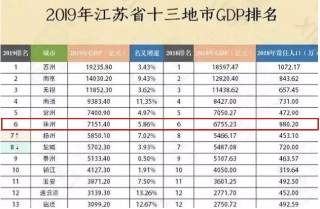 徐州去年常住人口882.56万，增长全省第三，未来房价看涨？