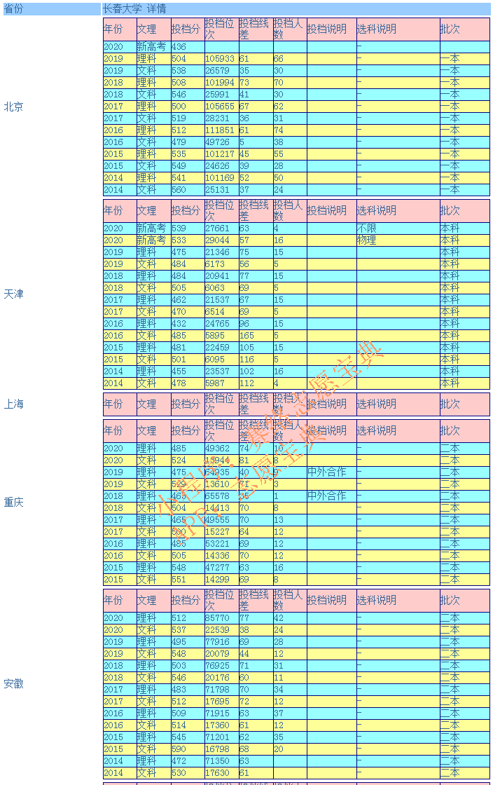 长春大学高考多少分能上？往年录取情况是怎样的？