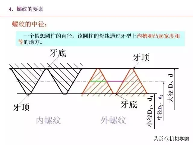 标准件和常用件知识总结