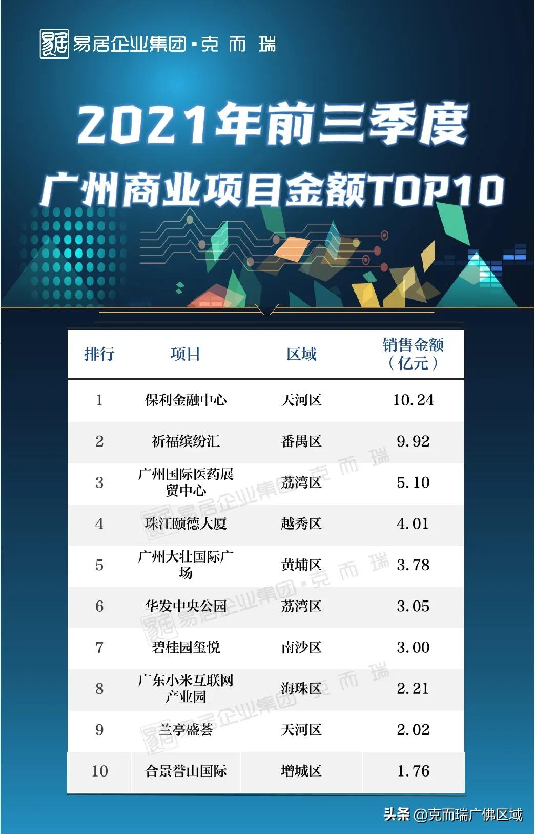 广州商品房,广州商品房总套数