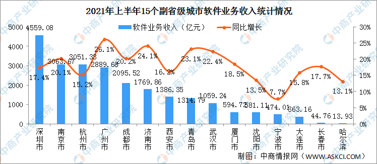 15个副省级城市软件行业“十四五”发展思路汇总分析