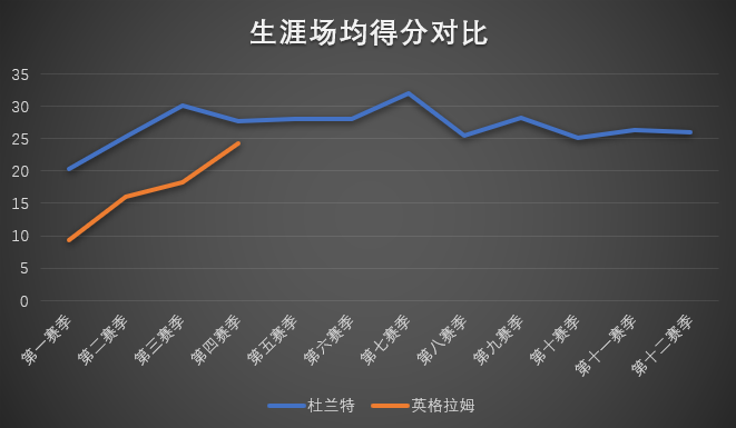 两分球距离篮筐多远(22岁英格拉姆比同龄杜兰特差很多？英格拉姆是低配版杜兰特吗？)