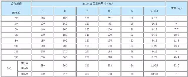 氨用阀门特点、原理、使用以及具体产品详解，化工企业都需要