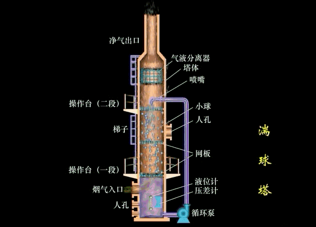 各式各样除尘器原理动画图,好资料快收藏!