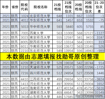 高三家长必读：你家孩子，能读哪个层次的师范大学？