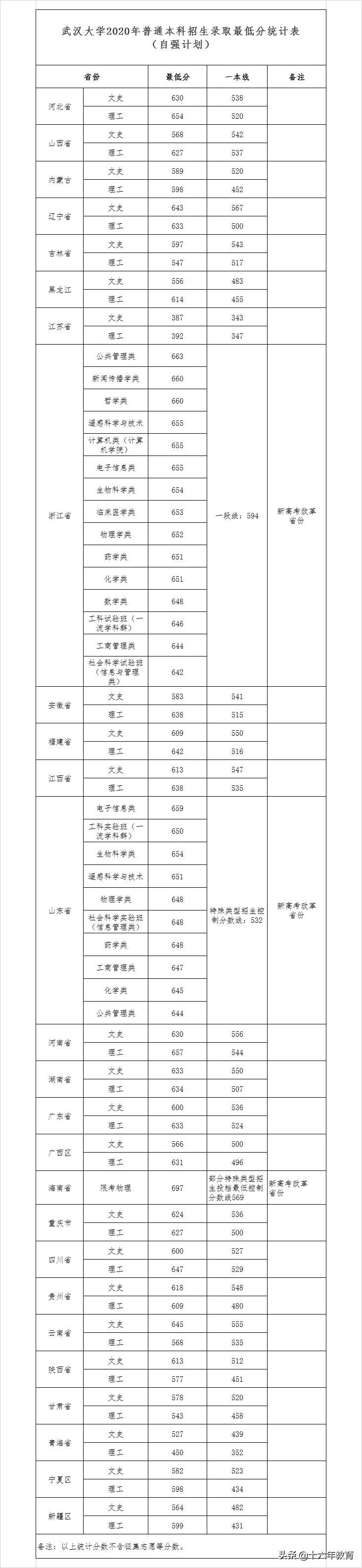 武汉大学2020-2021年录取分数线（建议收藏）