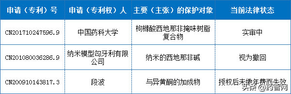 西地那非国内专利布局分析