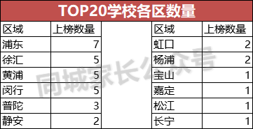 2020上海重点高中分数线排名！“八大”没落，浦东5校入围10强