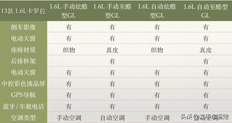 新款卡罗拉今日上市，让我们来了解一下历代的历史和年款区分