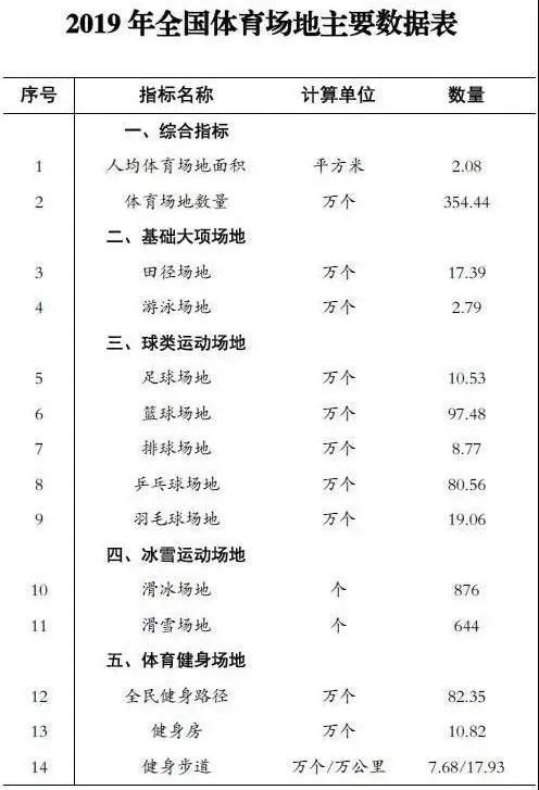 羽毛球馆需要多大场地(体育总局官宣：全国有19.06万个羽毛球场。真的多吗？)