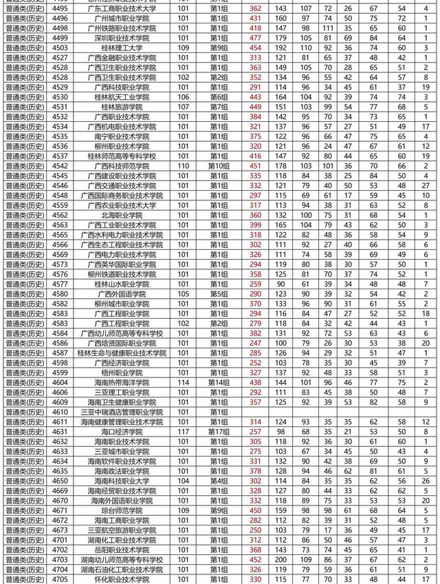 湖南2021年普高招生高职专科批平行一志愿投档分汇总！含艺体类